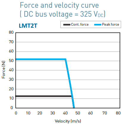 LMT2T